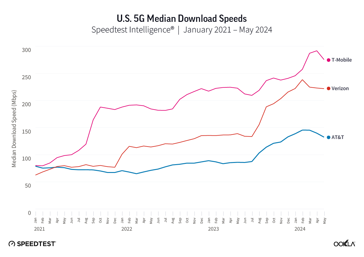 5G Download Speeds Ookla Exposes The Disappointing Reality - o86plff