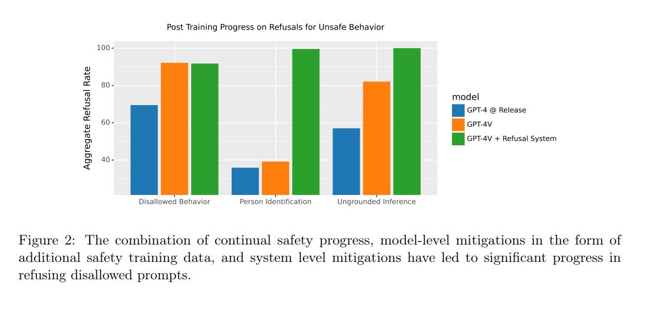 figure 2 from openAI paper published on GPT-V in 2023