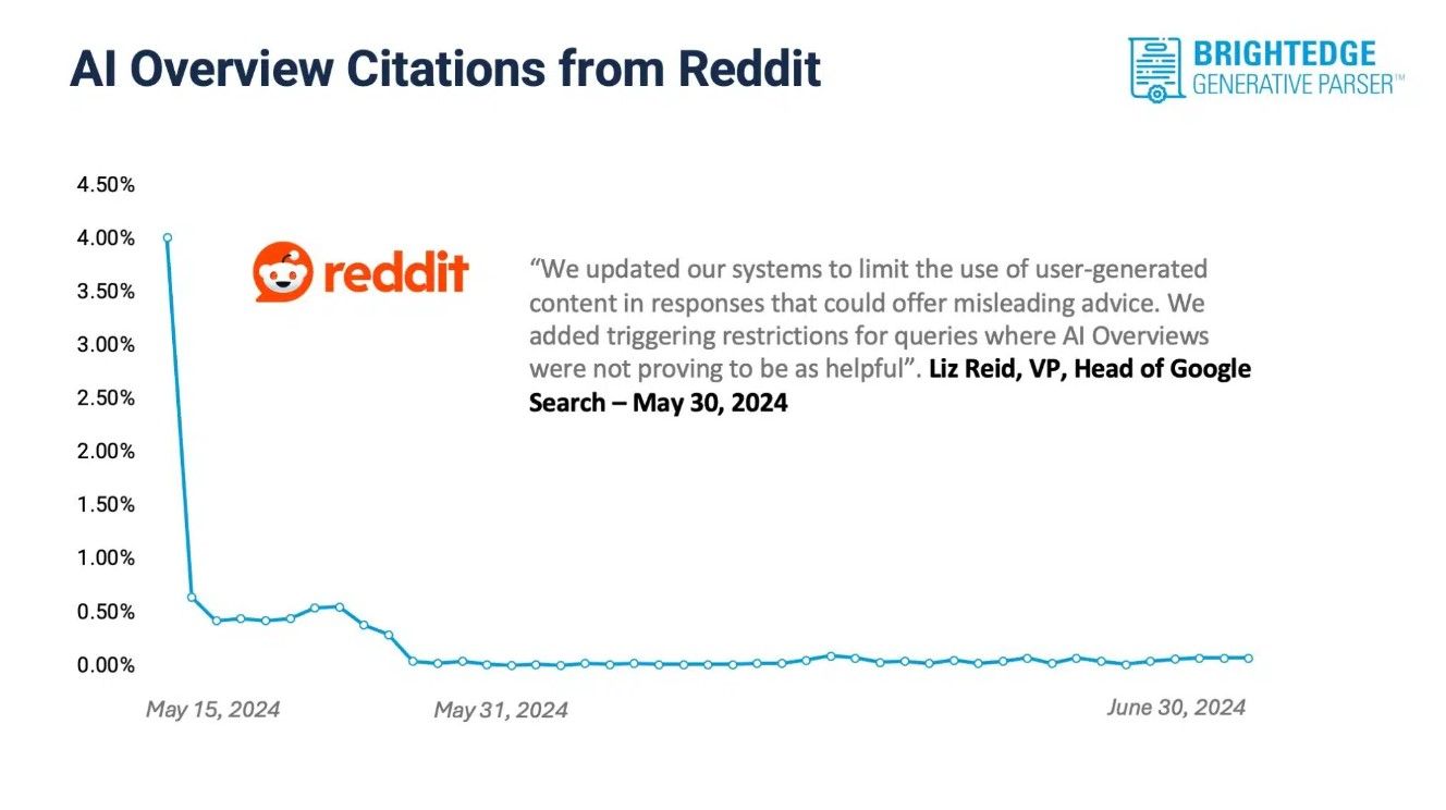 A graphic highlighting the downfall in AI Overview citations from Reddit