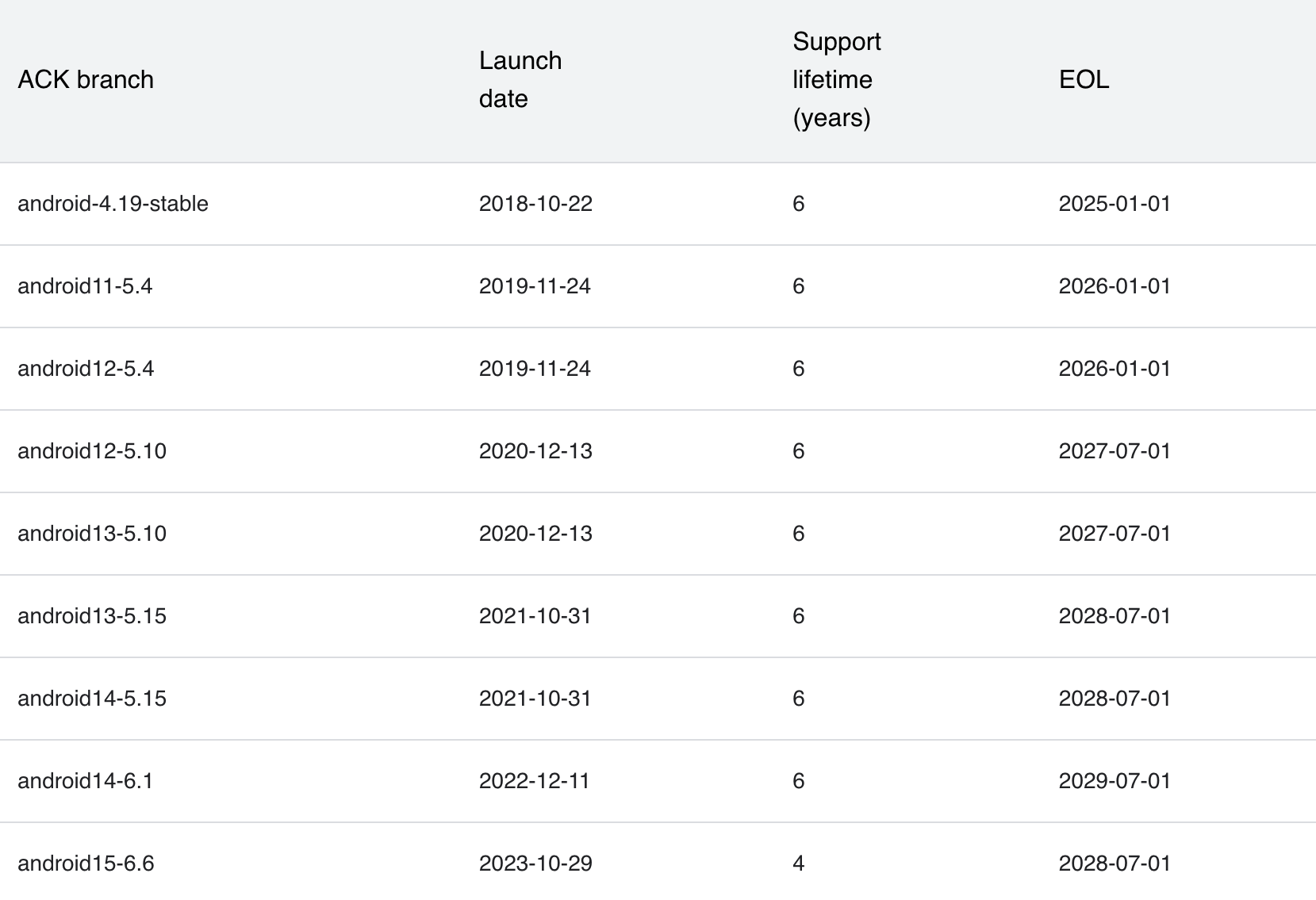 A table showing the end-of-life support dates for Android common kernels (AKCs).