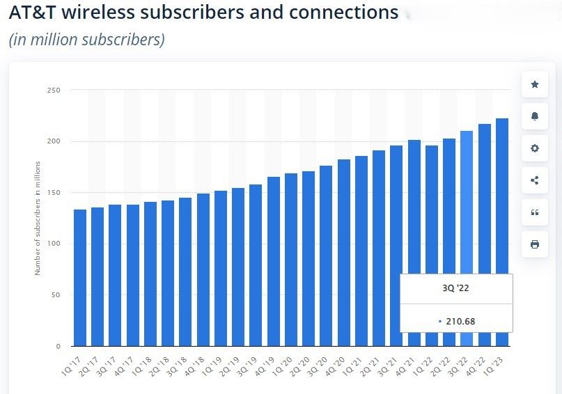 A graphic showing AT&T wireless subscribers and connections during the time period of the breach.
