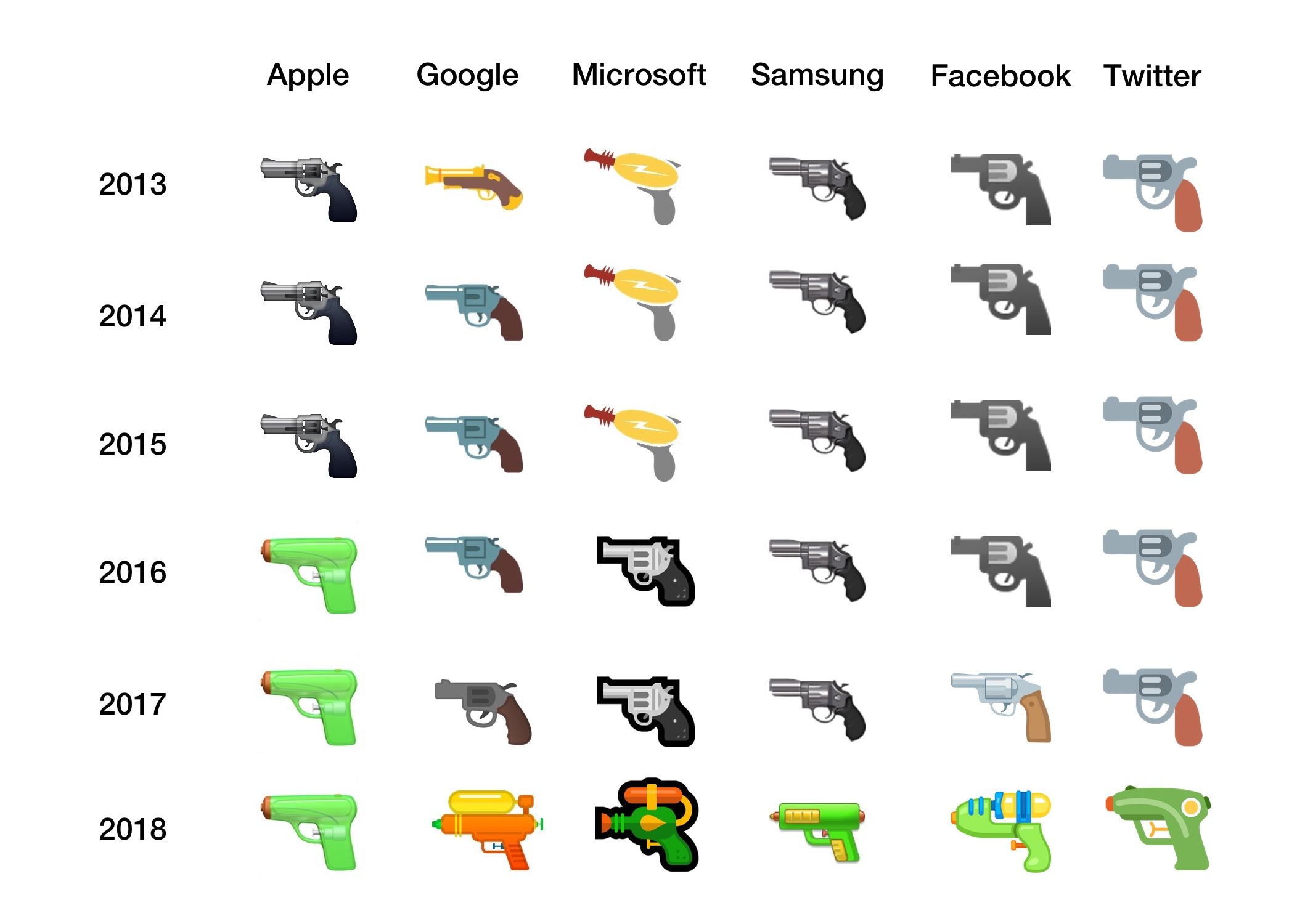A graphic that shows the gun emoji over the years, as utilized by different platforms.