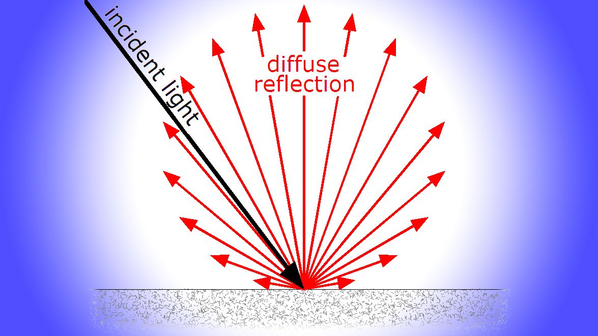 diagram of Lambertian reflection