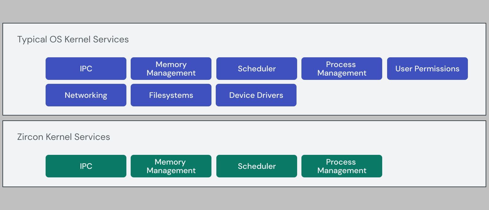 A diagrma showing Zircon kernel services