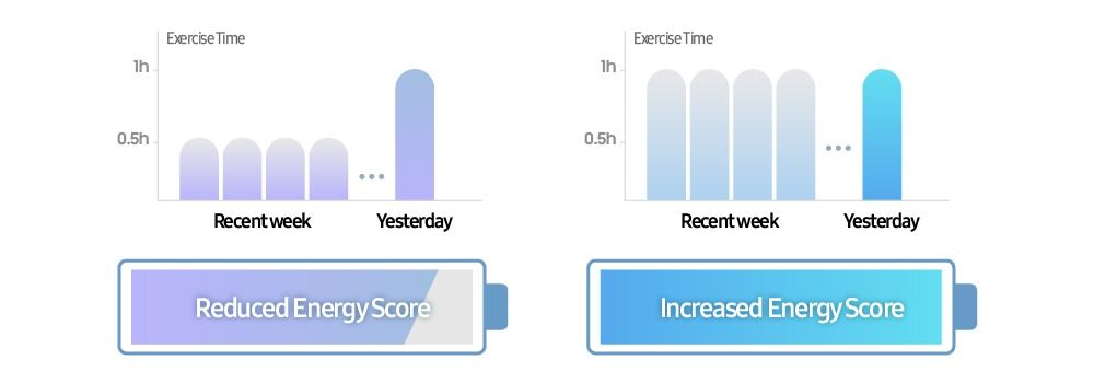 Energy Score comparison figure based on exercise duration and week/daily measurements