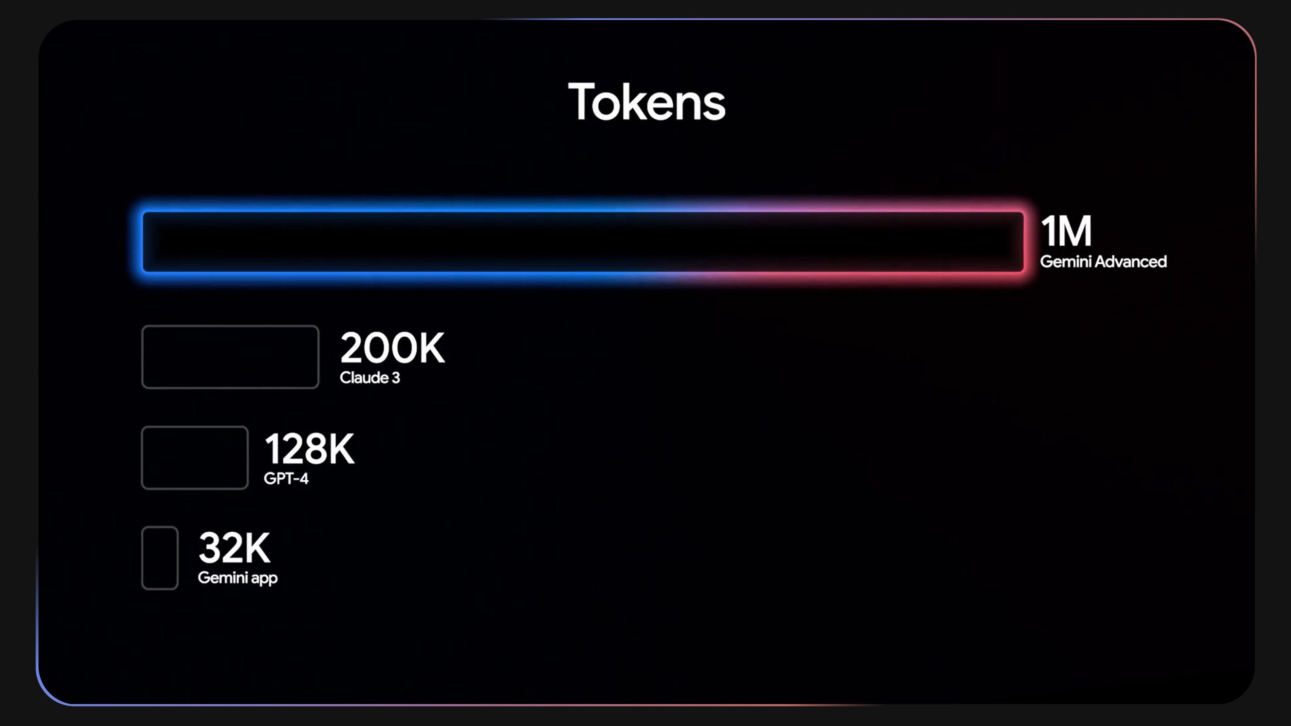 a graph comparing gemini advanced tokens vs. other AI