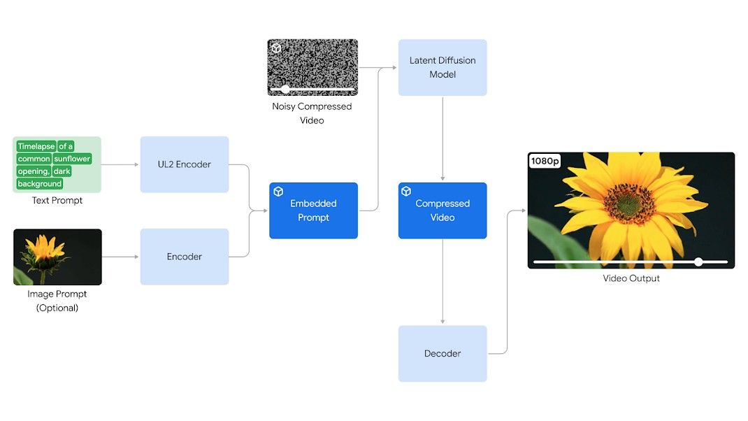 A diagram illustrating a video generation process from text and image input.