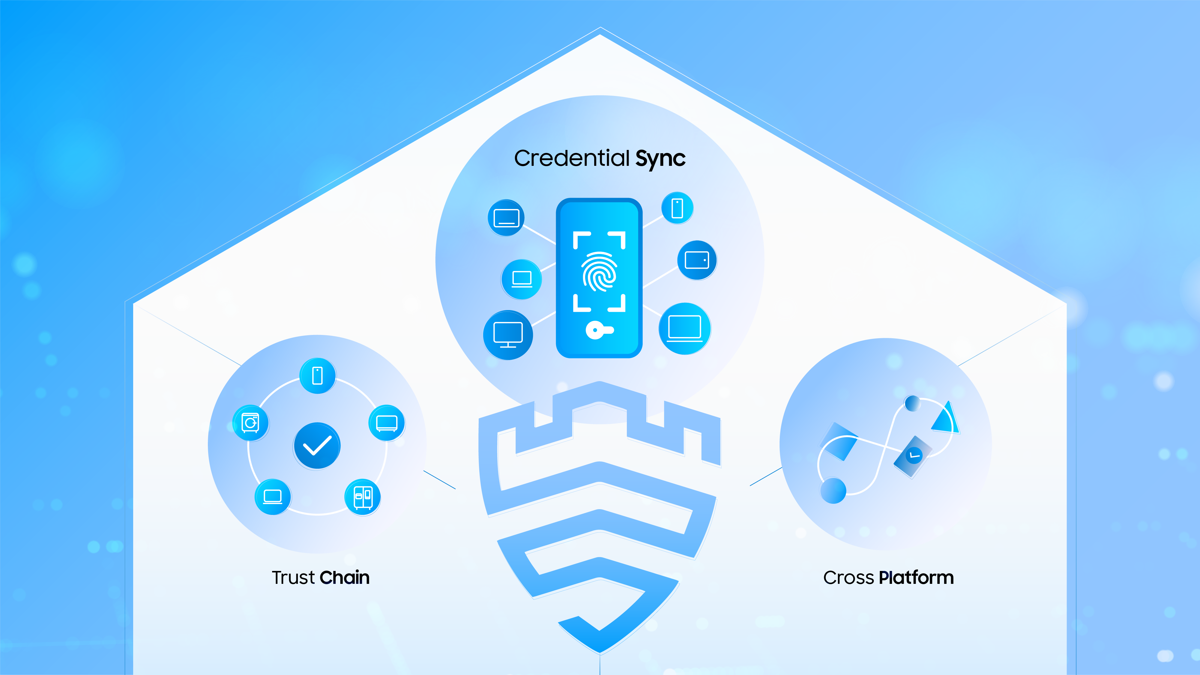 A Samsung Knox image illustrating various Knox features