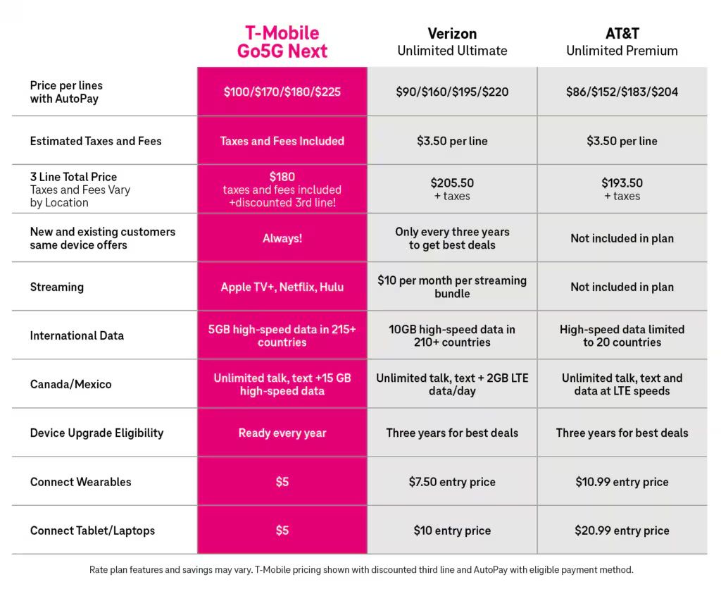 Graph showing $5 connections vs. AT&T and Verizon