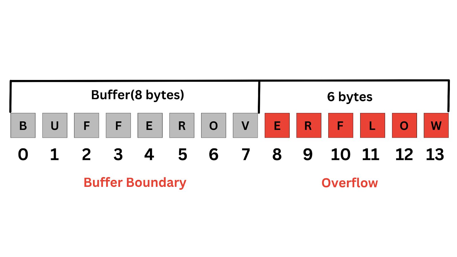 A simple diagram explaining buffer overrun