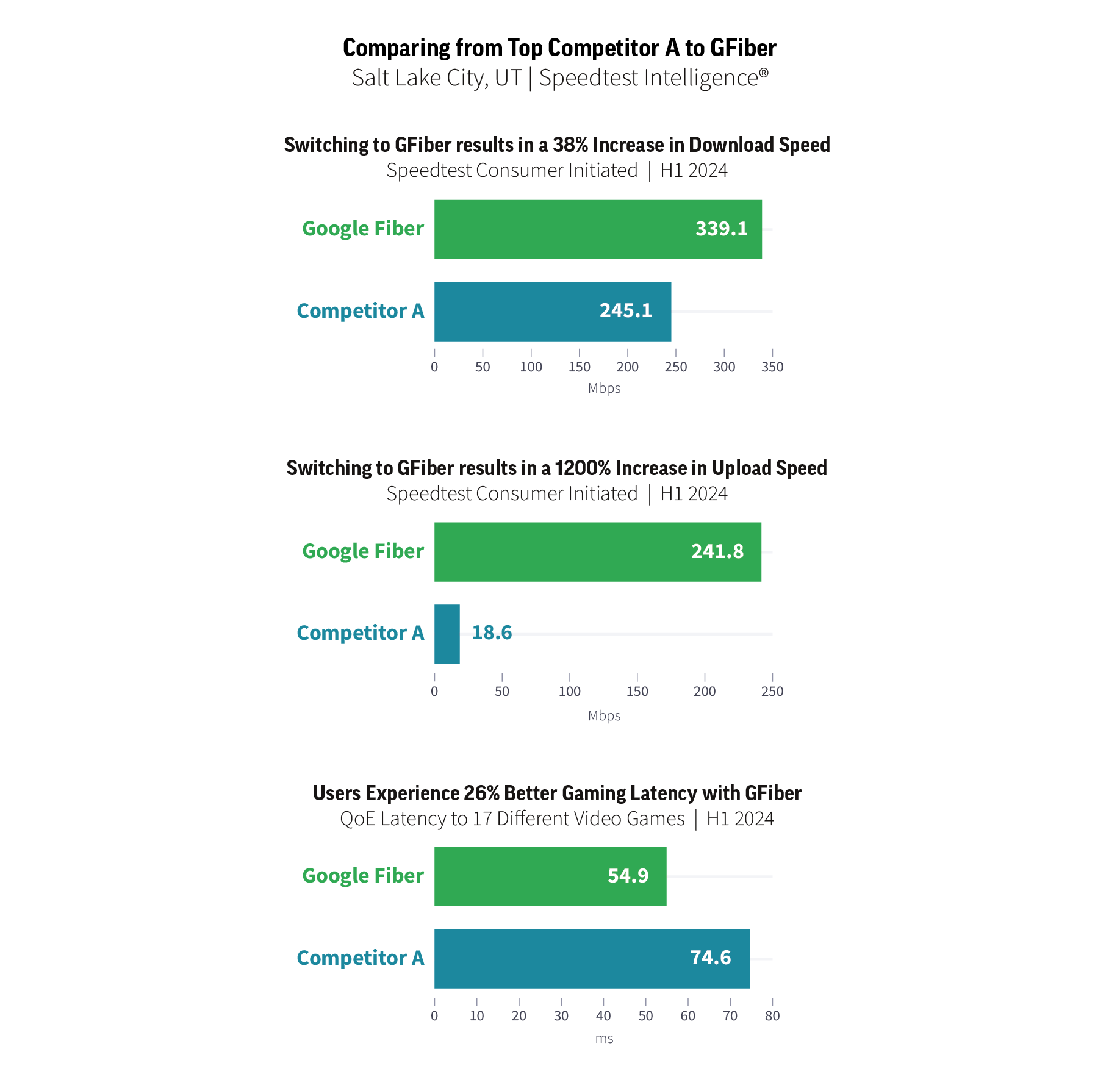 A comparison of top internet service providers with GFiber in Salt Lake City. The chart compares download speeds, upload speeds and gaming latency. 