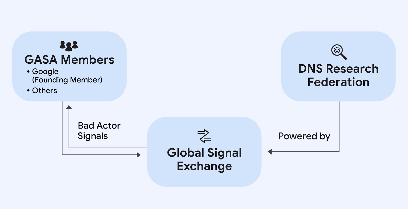 A graphic highlighting how GASA members and the DNS Research Federation contribute to the Global Signal Exchange.