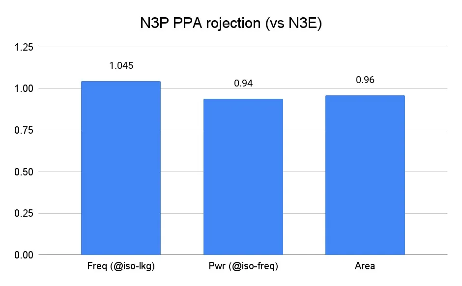 A chart showing the performance of the Tensor G6's rumored N3P node in comparison to the Tensor G5's rumored N3E node.