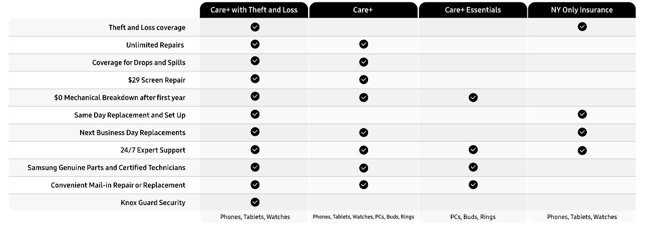 Breakdown of Samsung Care+ plans.