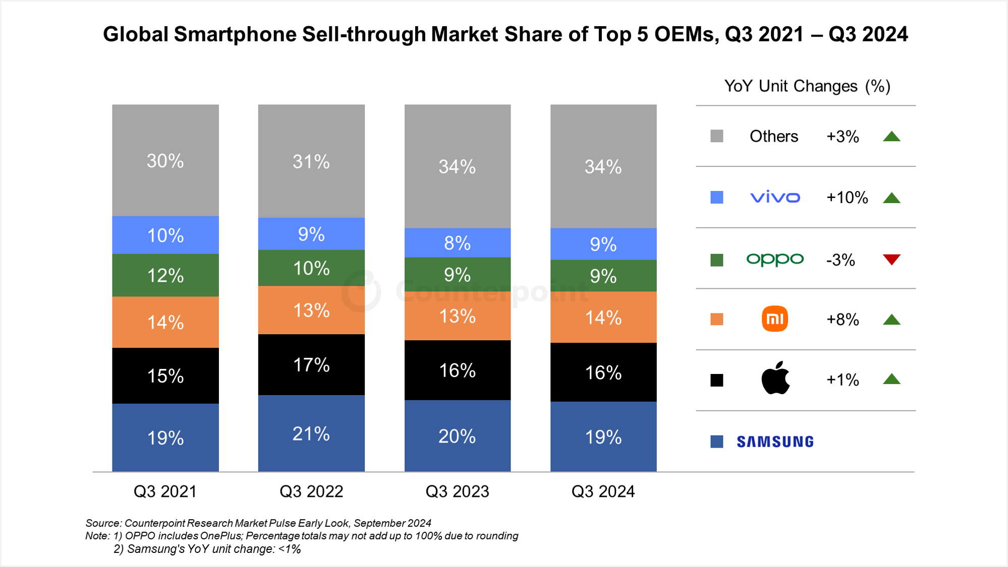 Table showing smartphone market share in Q3 2024