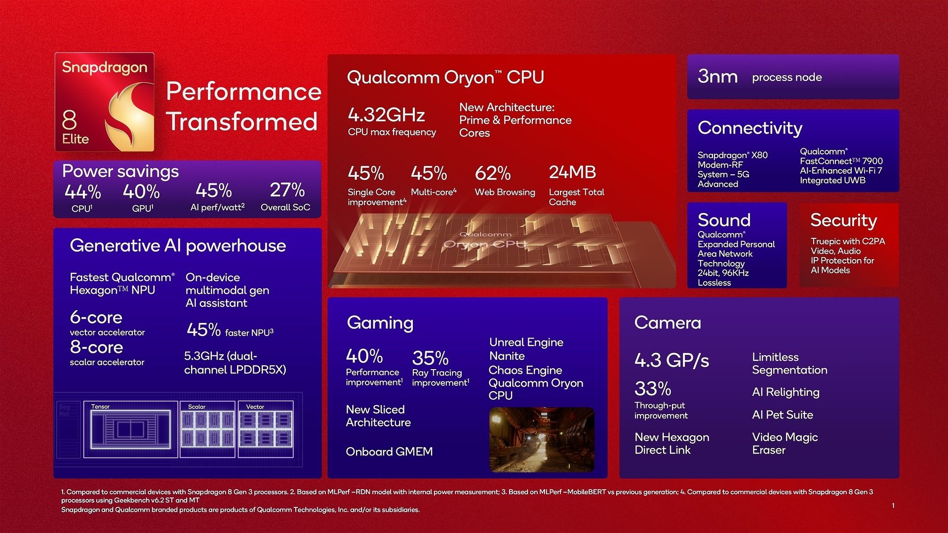 Snapdragon 8 Elite Infographic