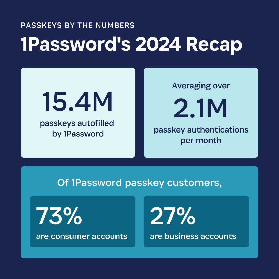 Statistics on 1Password's successful passkey expansion