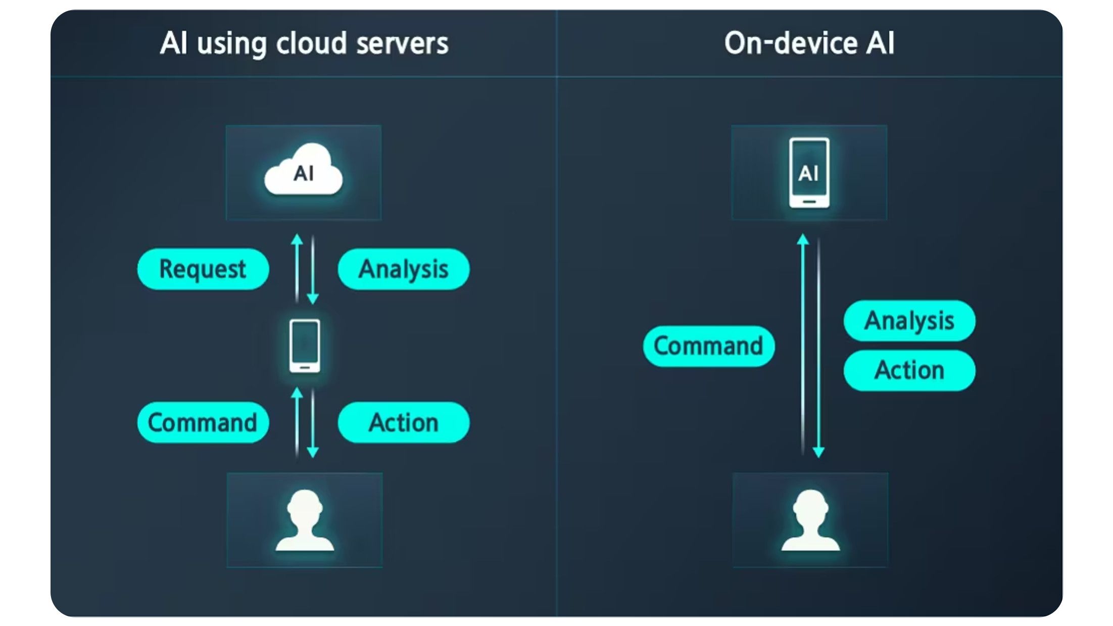 graphic visualizing the difference between cloud ai and on-device ai