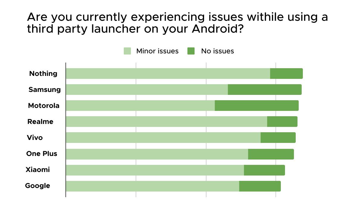 Custom Android launcher survey by Smart launcher