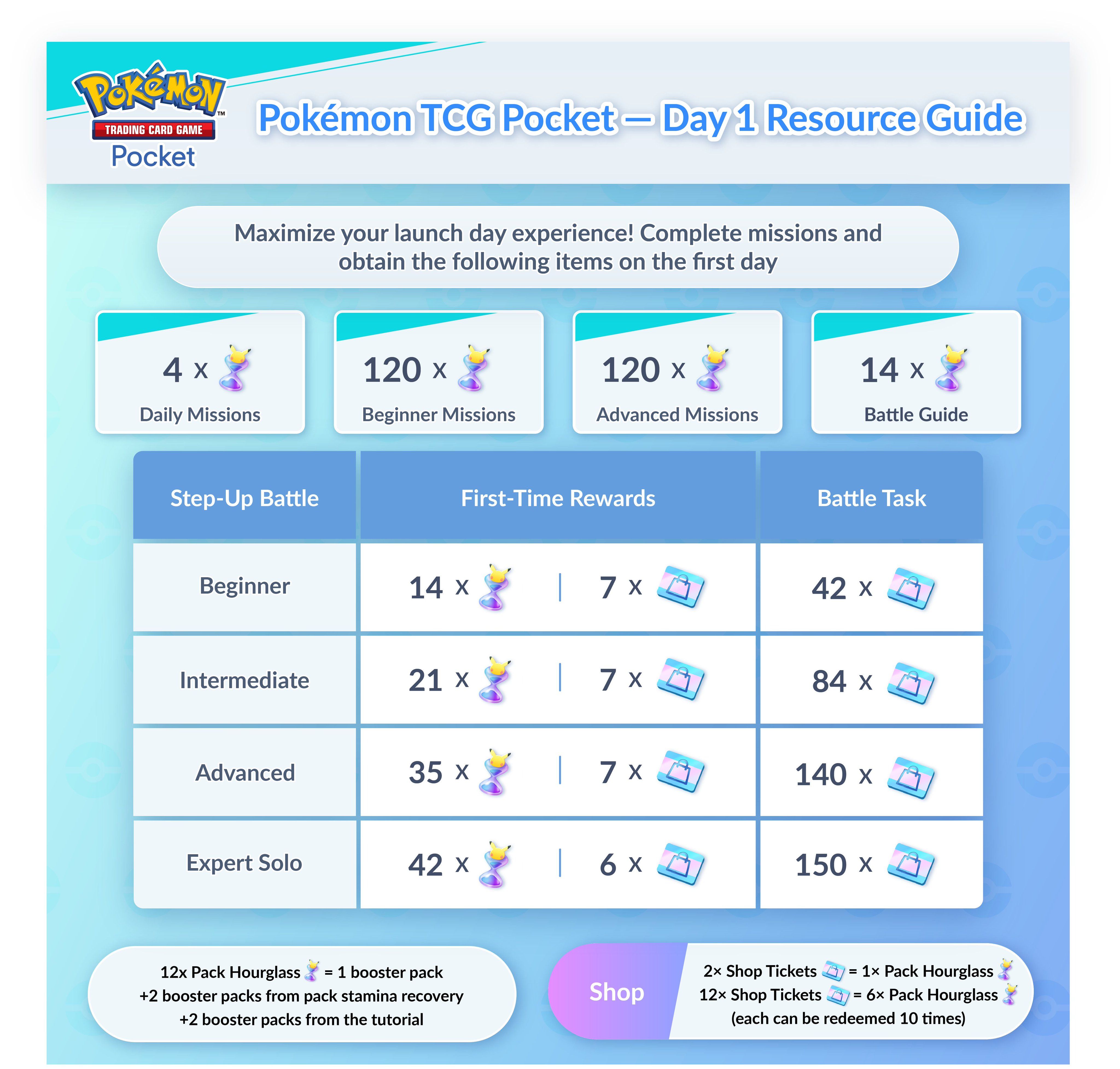 table showing various rewards in pokemon tcg pocket