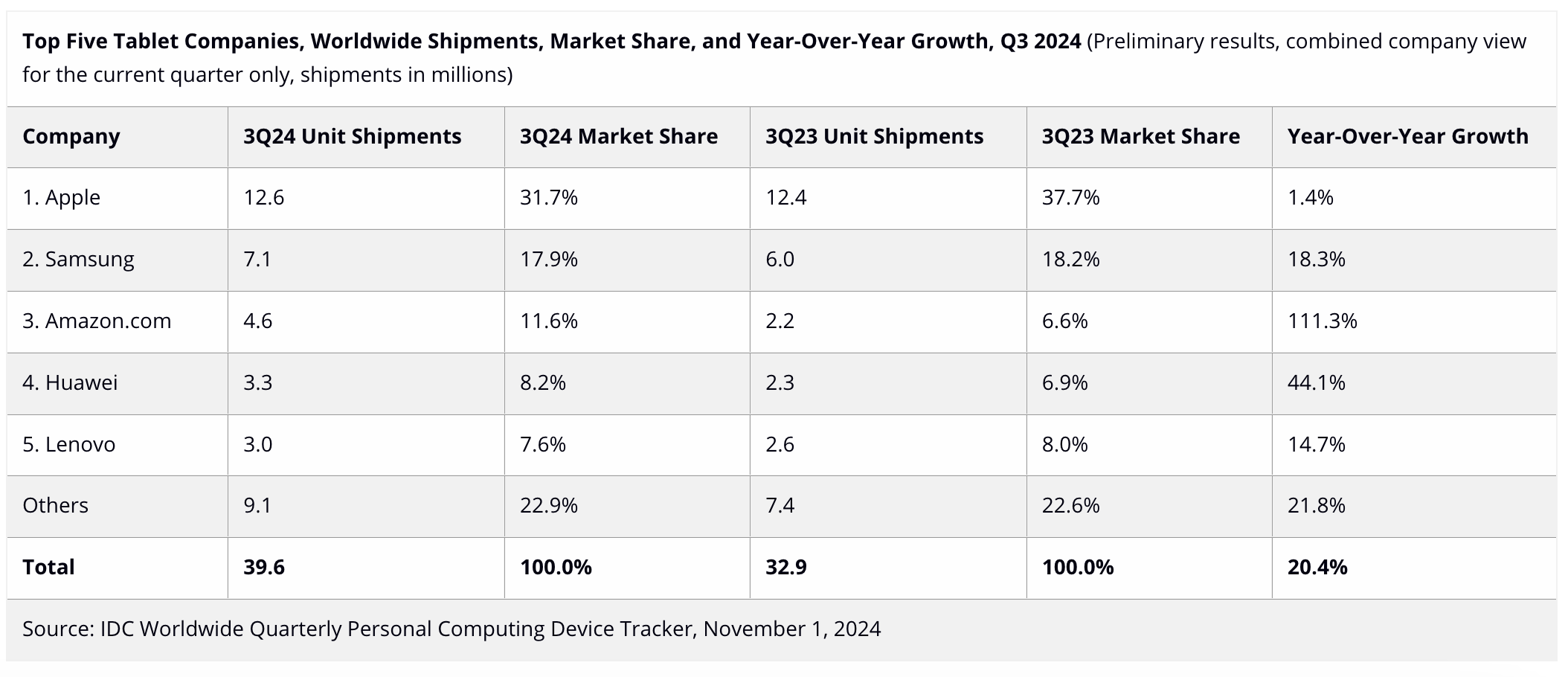 Table showing top five tablet companies in Q3 2024