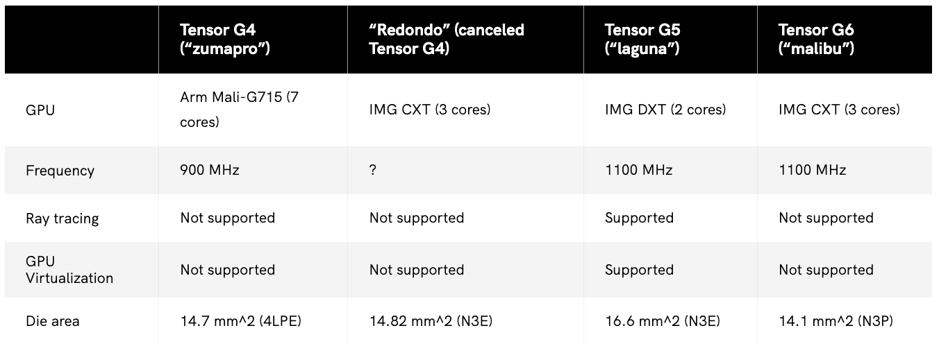 Google Tensor chart from Android Authority