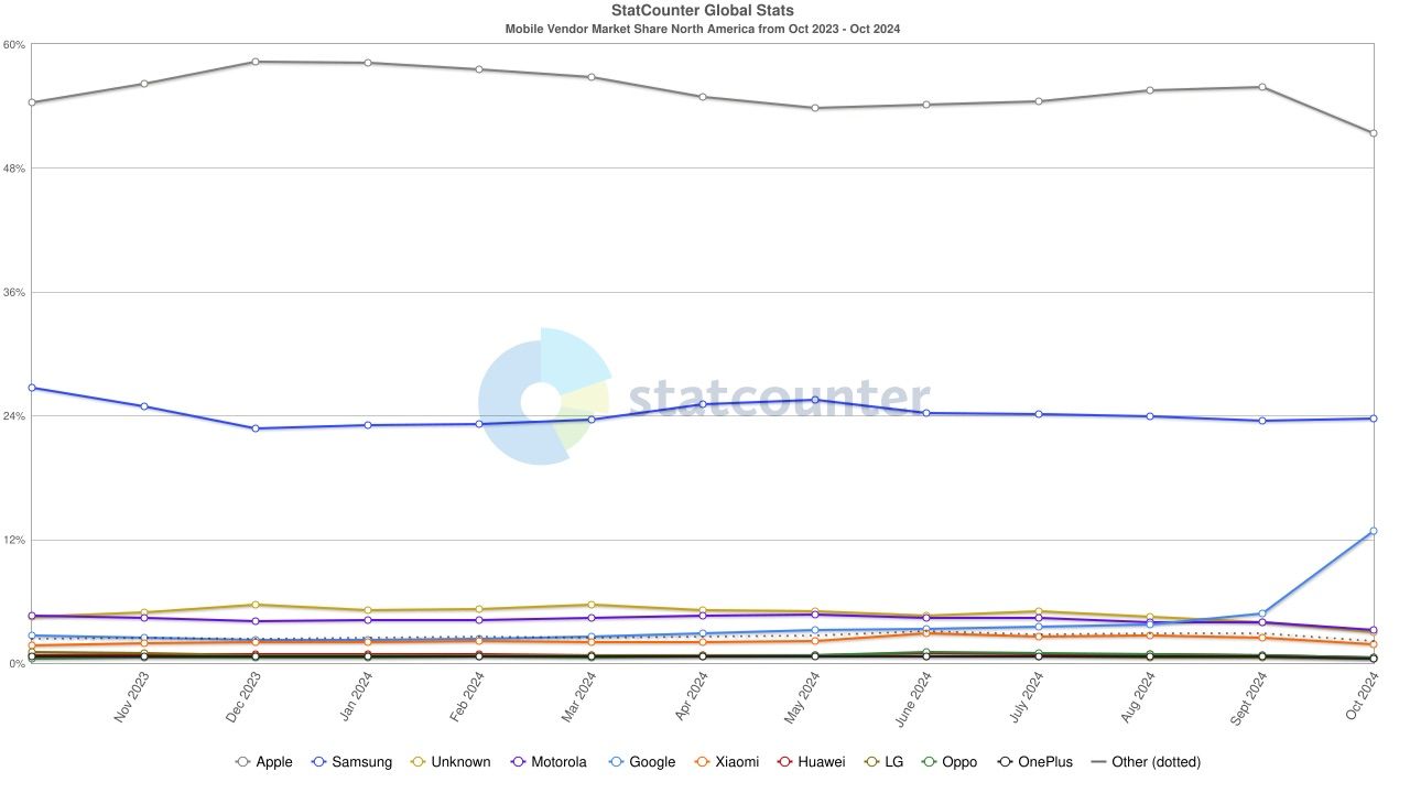 US smartphone market share over October 2023 to October 2024