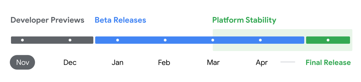 A screenshot of Android 16's release timeline.