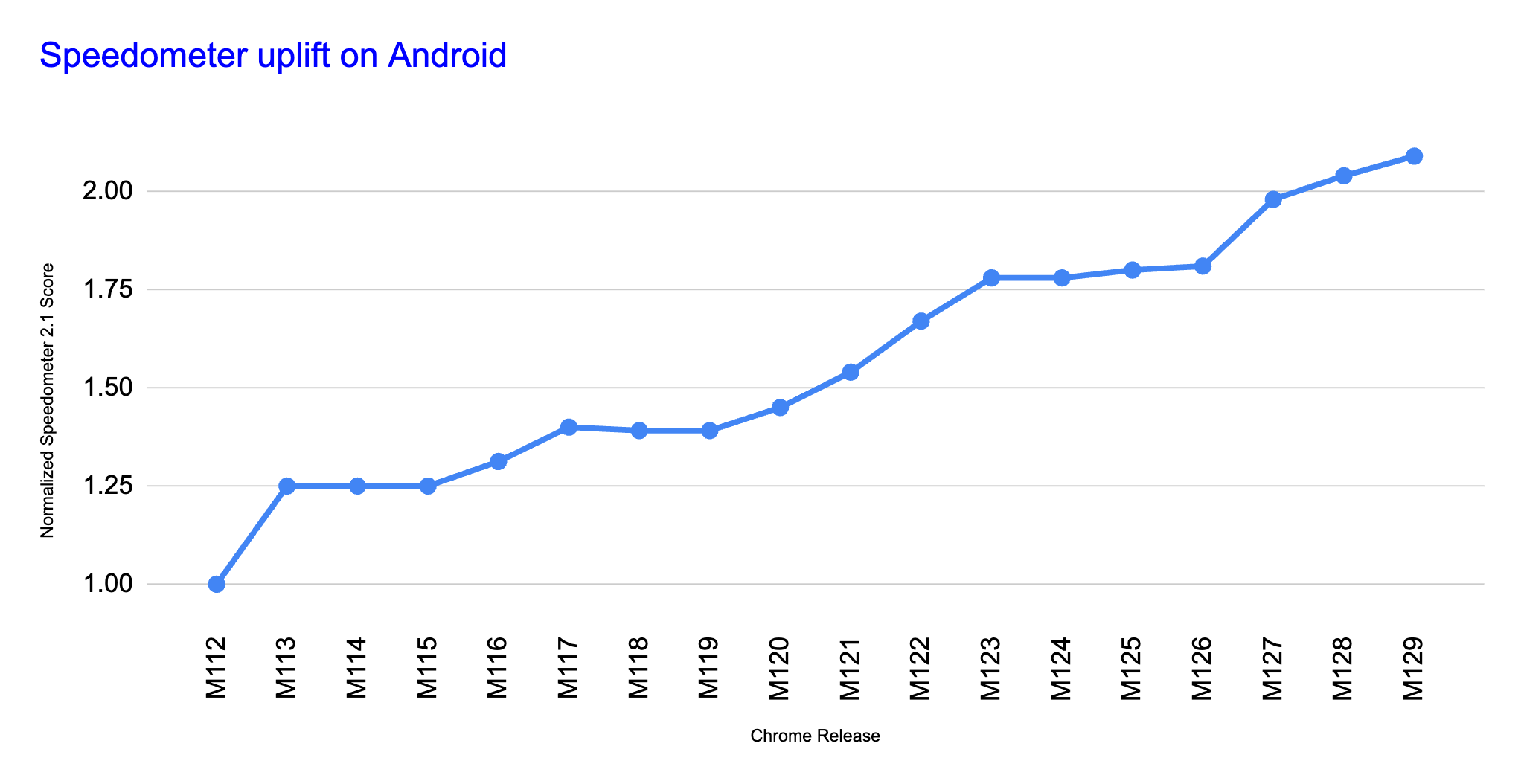 A chart highlighting Chrome's performance tracked on Speedometer.