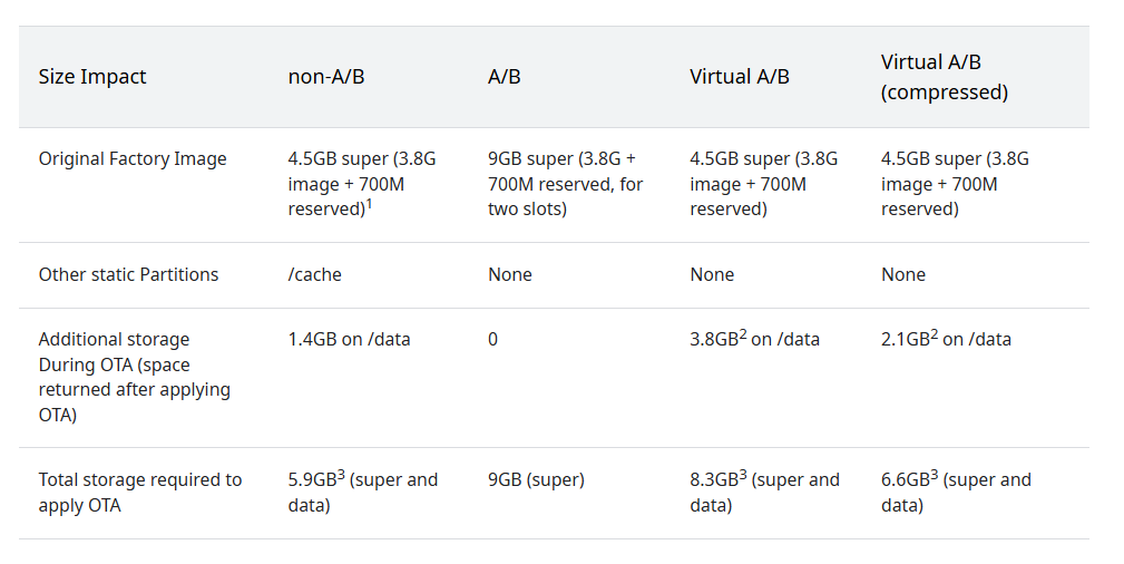 Android OTA update size requirements