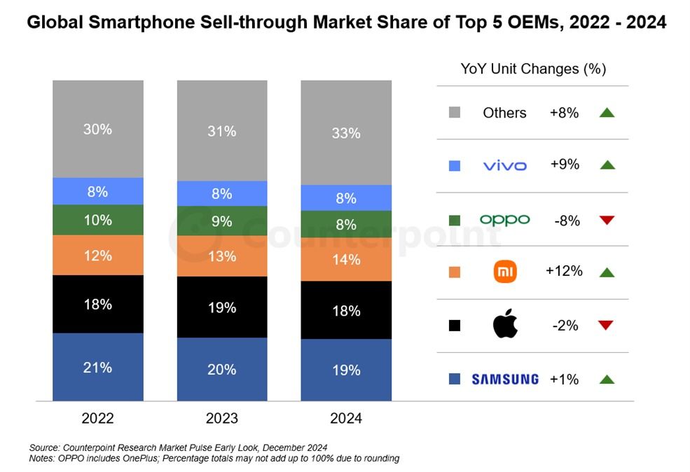 Counterpoint Research graph report about smartphone brand growth in 2024