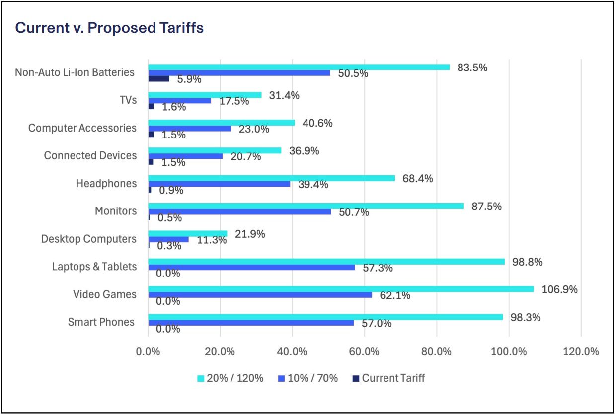 comparison of current tariffs in the US compared to Trump's two tariffs in his proposal depicted in a bar graph with tech