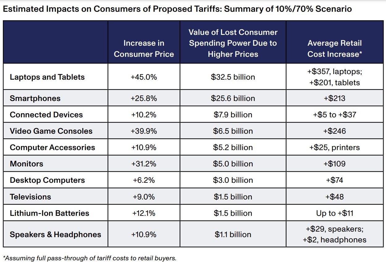 table breaking down tech with estimated consumer price and retail price increase for tech for 10/70 tariff proposal