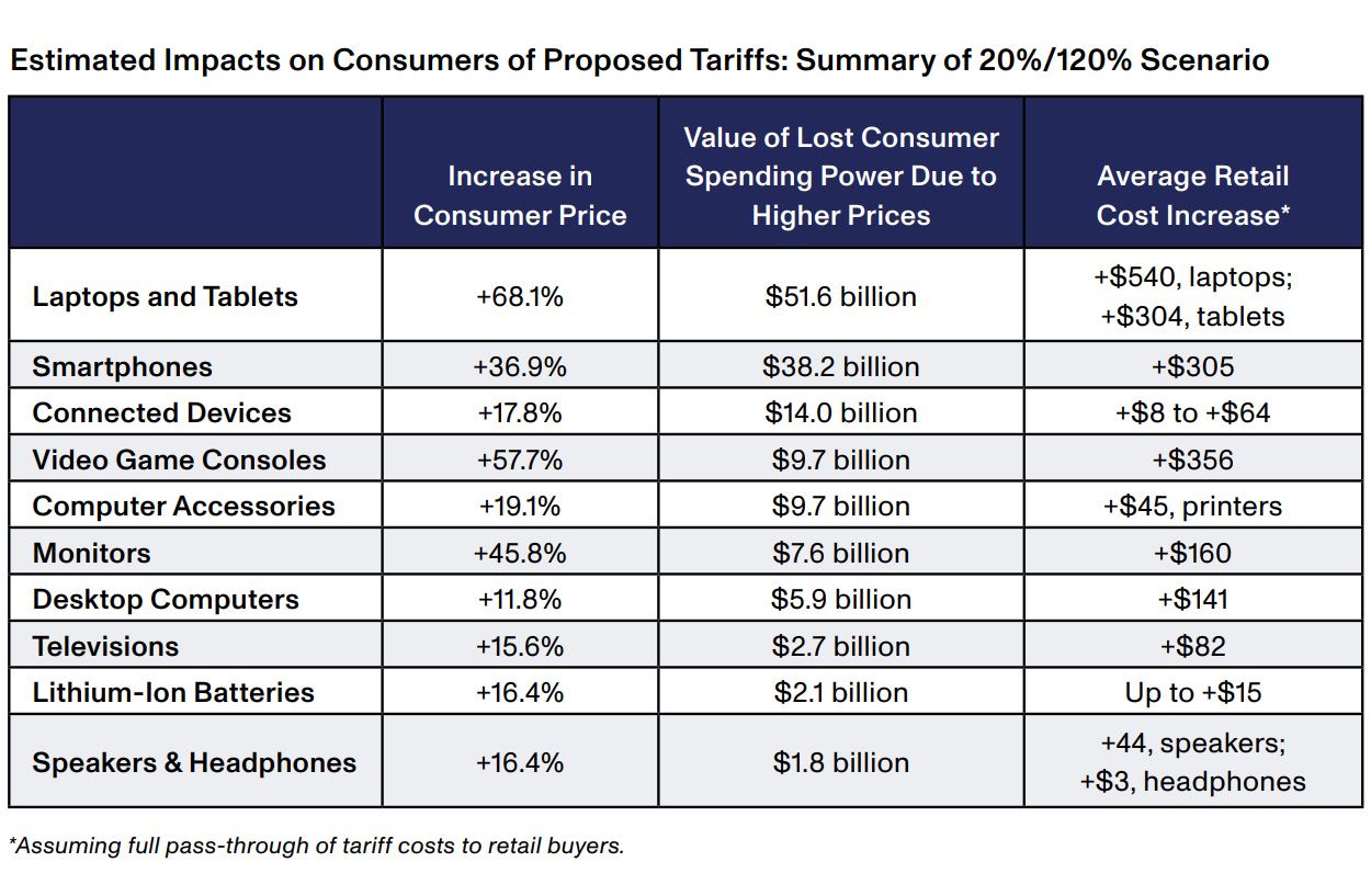 Estimated consumer price increase and retail cost for affected tech with tariffs in the 20/120 model