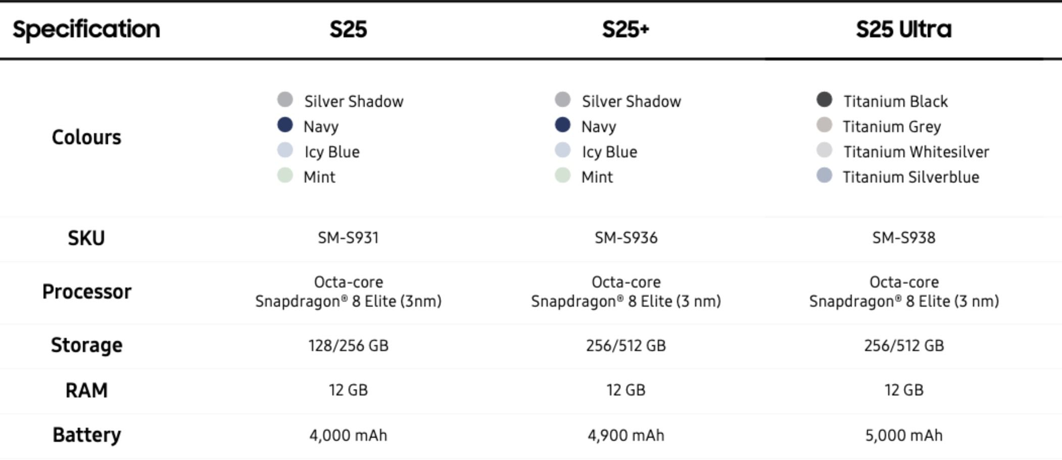 Galaxy S25 series chart