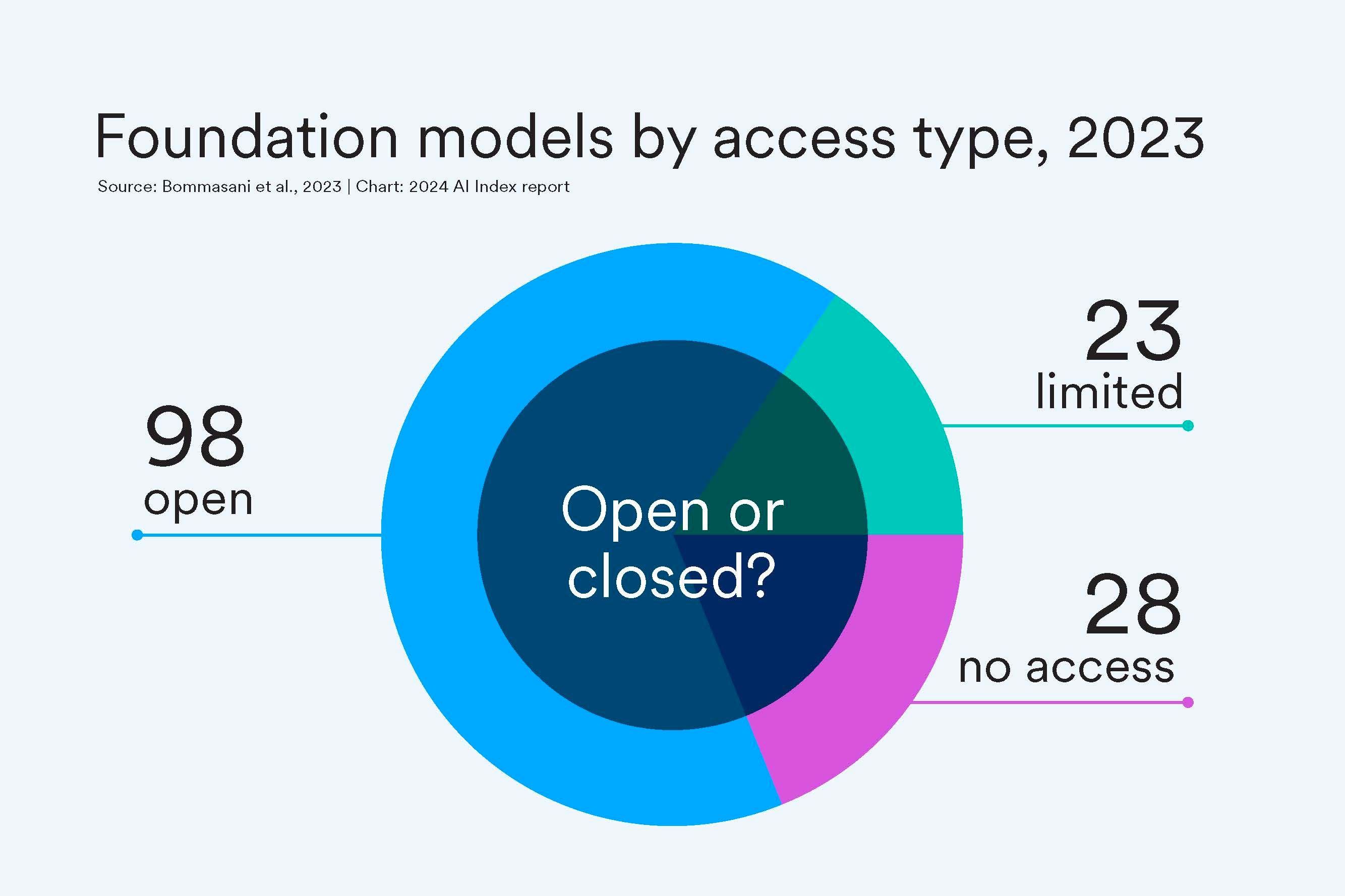 Pie chart of underlying AI models by access type shows the majority are open source