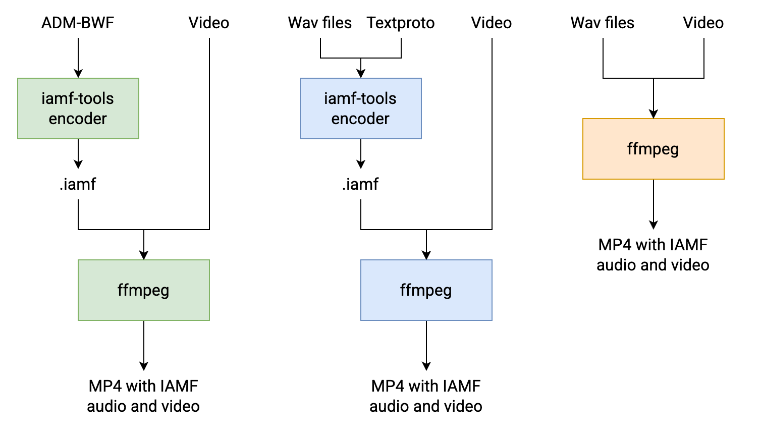 iamf-eclipsa-audio-workflow