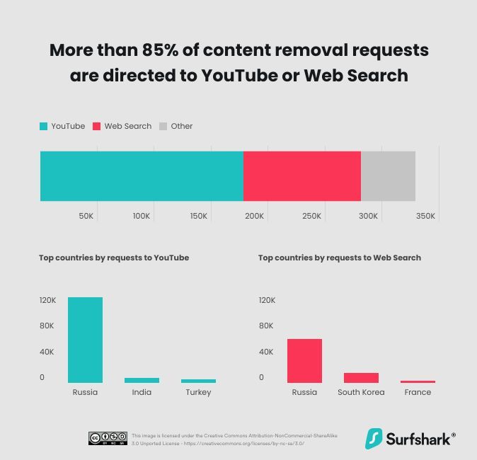 more_than_85_of_content_removal_requests_are_directed_to_youtube_or_web_search