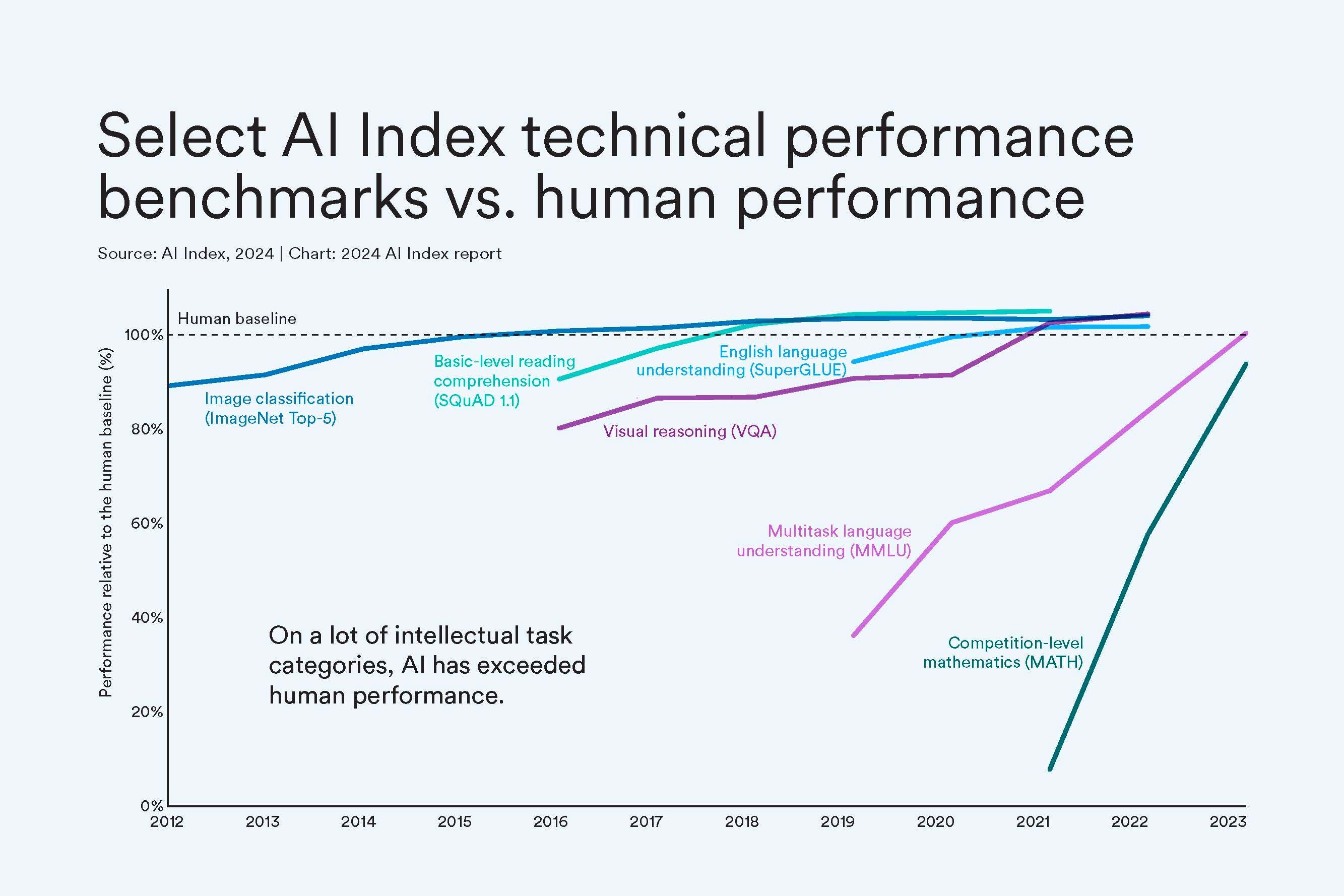 Graph showing performance benchmarks where AI outperformed humans