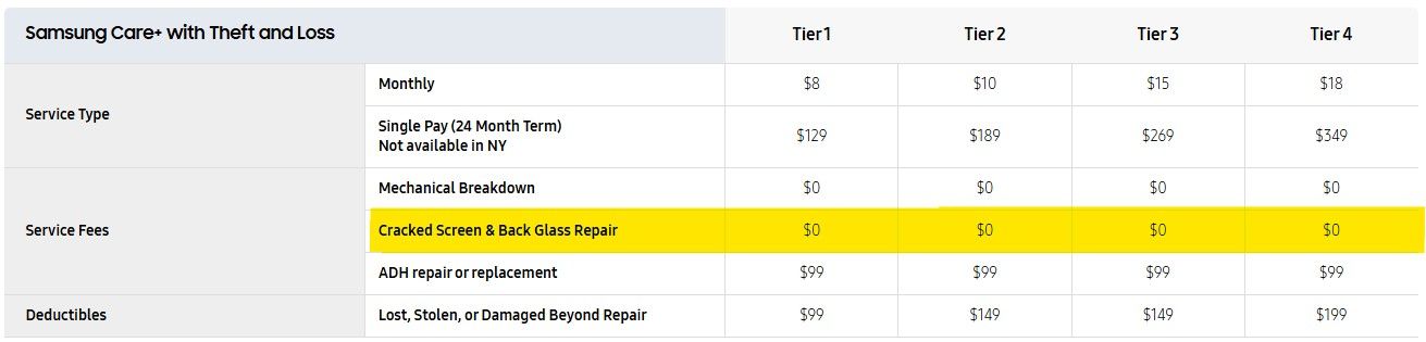 A screenshot highlighting Samsung's $0 fee for screen andback glass repair.