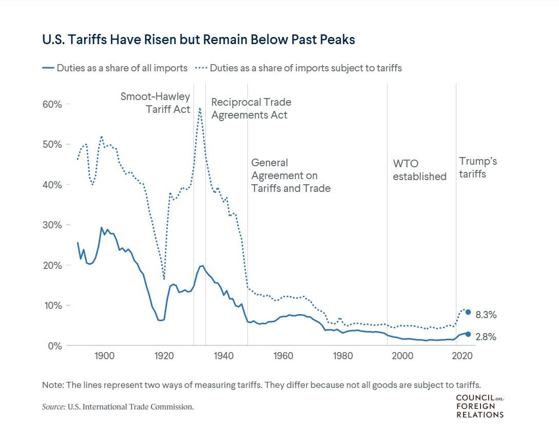 graph showing the tariffs history and drop of tariffs after world war II