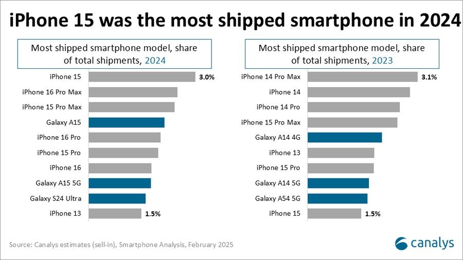 Best selling phones of 2024 according to Canalys