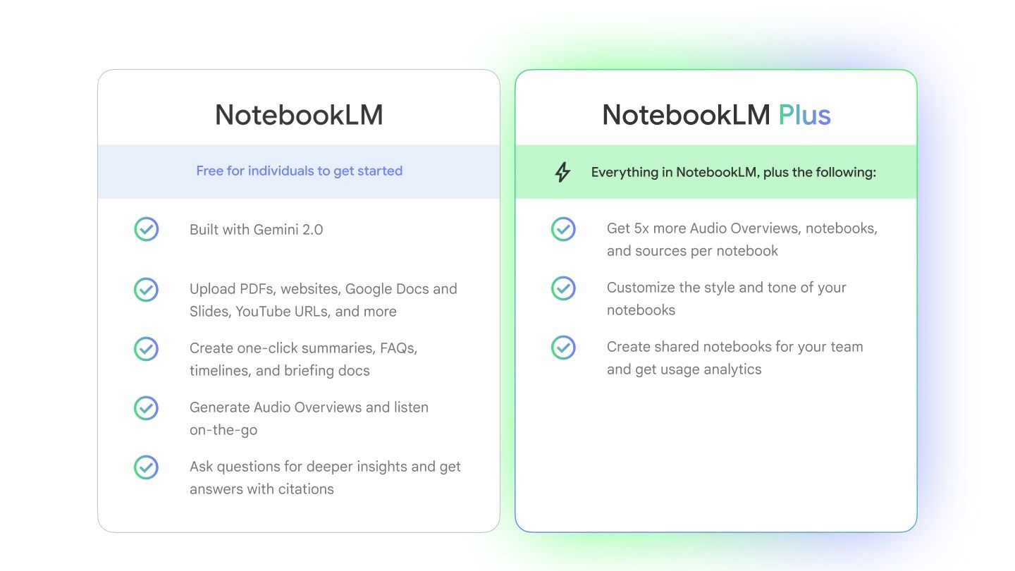 An overview of the NotebookLM and NotebookLM Plus services.