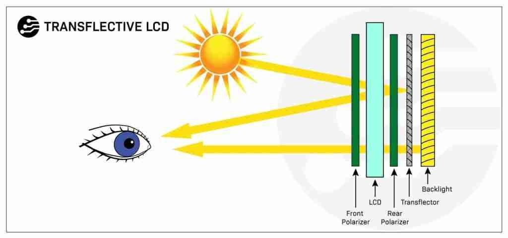 A diagram depicting how light interacts with a transflective display and what we see as a result