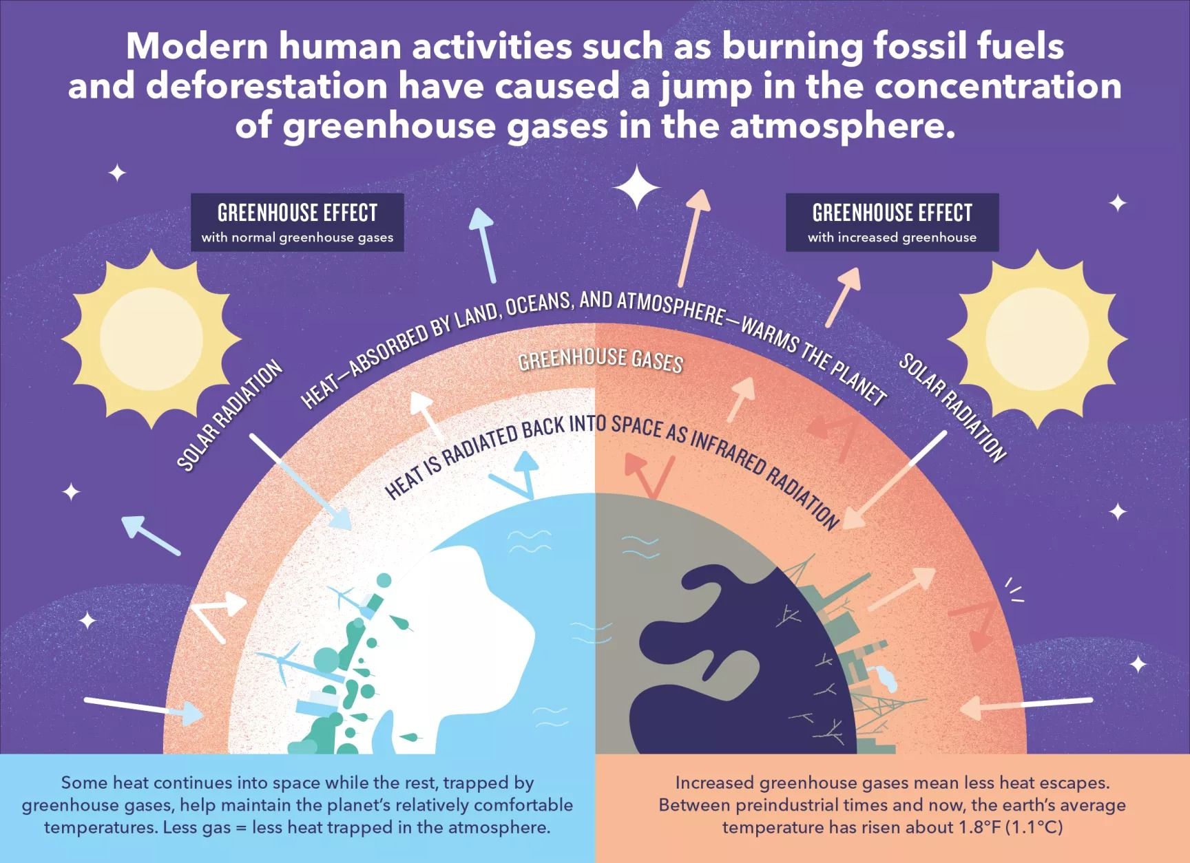 Explaining the greenhouse effect using text and colorful visuals