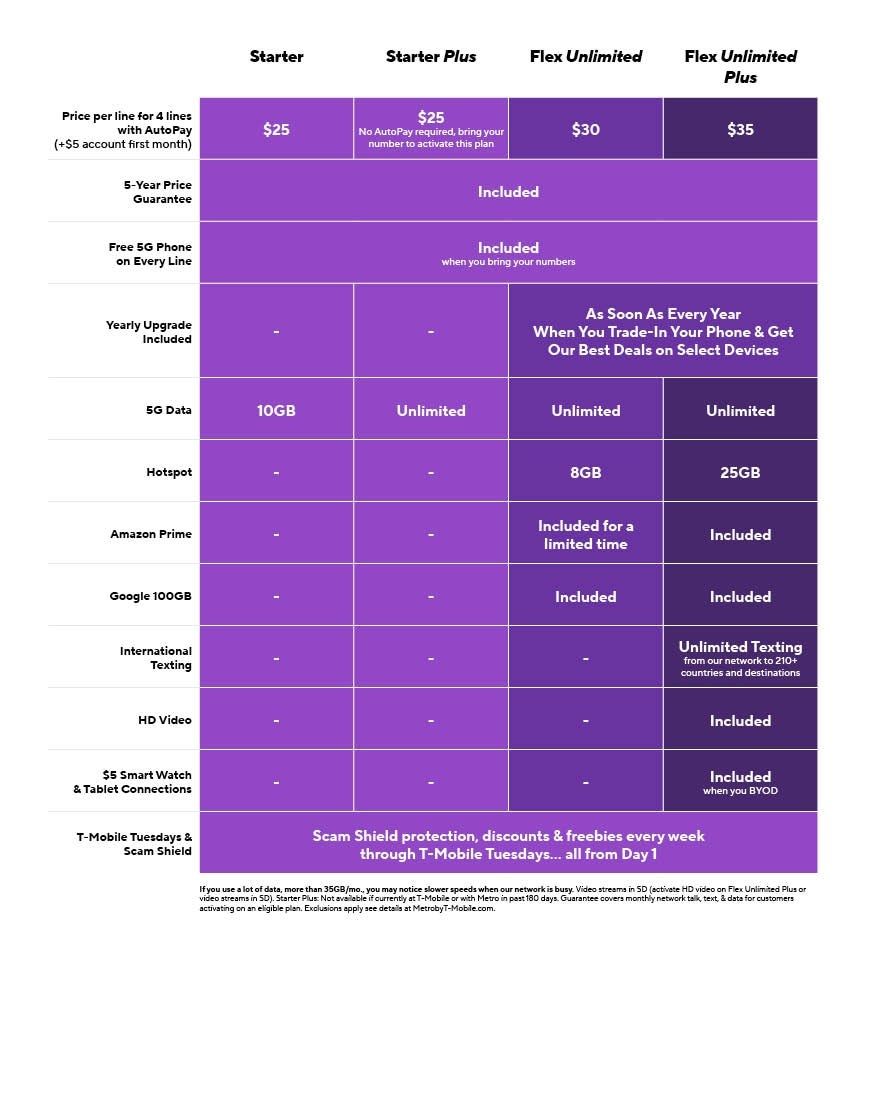 A chart describing Metro by T-Mobile's four new Starter and Flex plans in 2025.