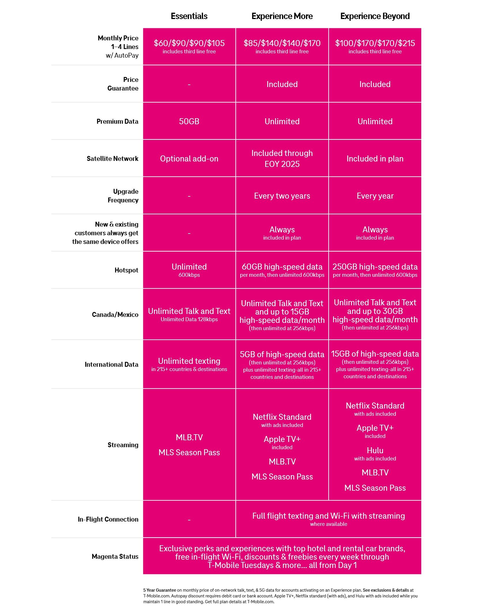 A chart describing T-Mobile's Essentials, Experience More, and Experience Beyond plans in 2025.