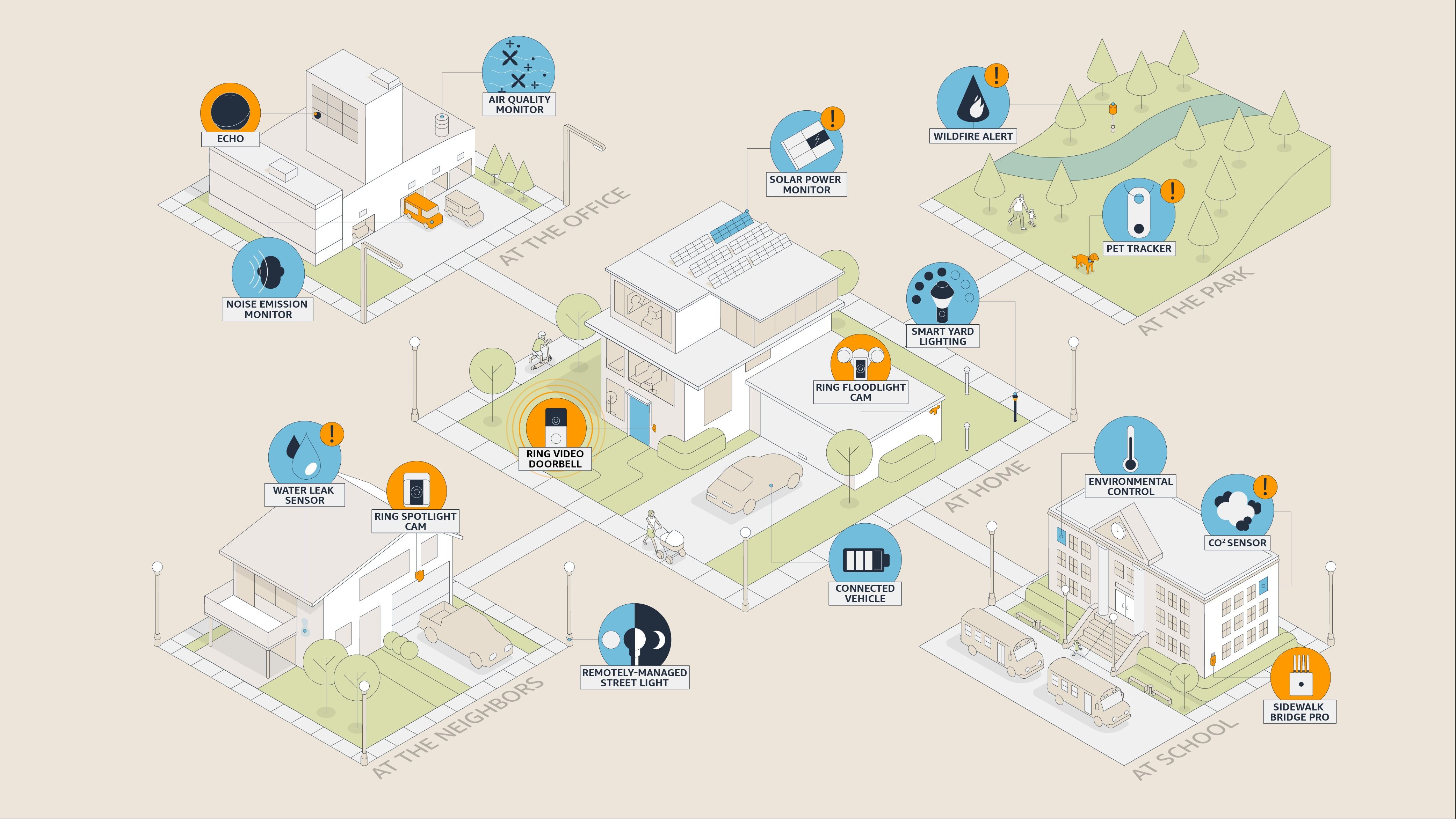 Illustration of a connected smart neighborhood using Amazon Sidewalk