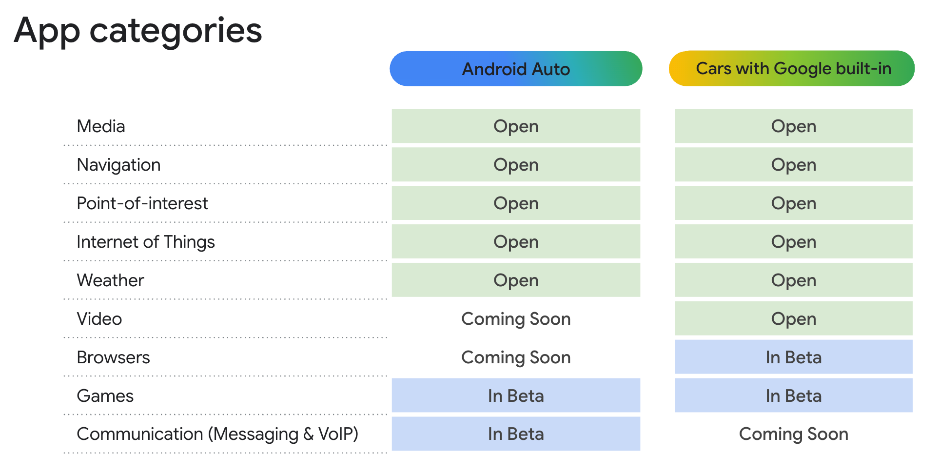 Android Auto supported app categories