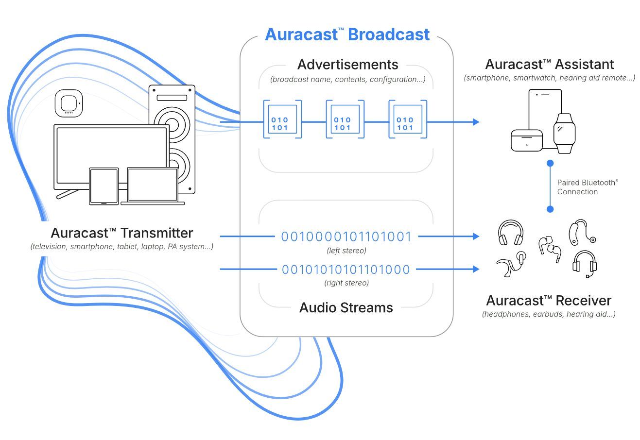 A diagram showing how an Auracast broadcast works